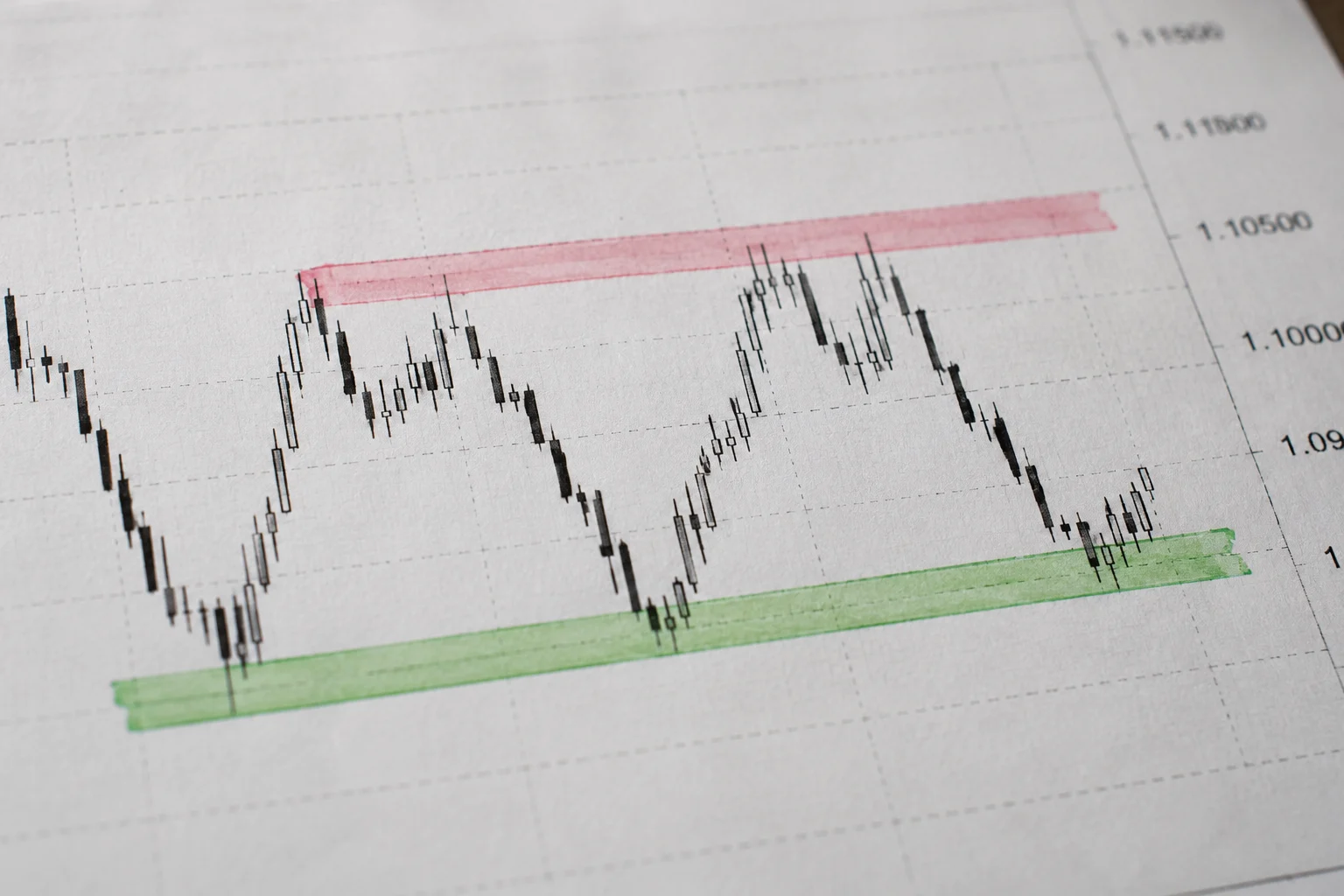 Understanding and Using Price Support & Resistance Levels