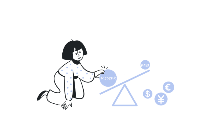 EMA as dynamic support and resistance