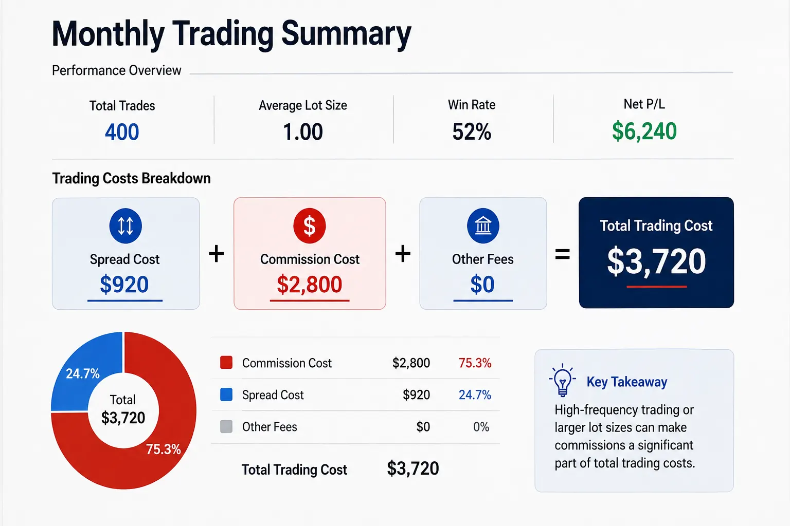 How Commission Affects Trading Costs